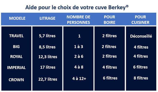 Bien choisir son filtre Berkey® - Un modèle adapté à chaque usage